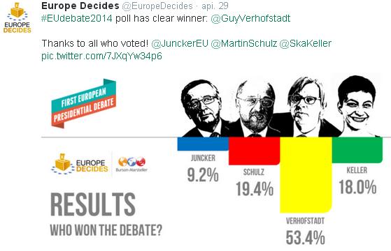 Expresivos resultados entre los televidentes que siguieron el debate entre candidatos a presidir la Comisión Europea: los de siempre. 9,2 y 19,2. Guy Verhofstadt, nuestro candidato, 53,4. Ganador indiscutible. No veréis este gráfico por aquí en muchos sitios, no